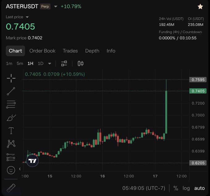 The image is a screenshot of a stock trading site, which appears to be set against a black background with green numbers and symbols indicating various trends and fluctuations in stock prices. The text on the screen reads "ASTER GOD CANDLE!!!". This implies that there's an unusually high number or trend in the data being displayed for a specific stock symbol at a certain time.
