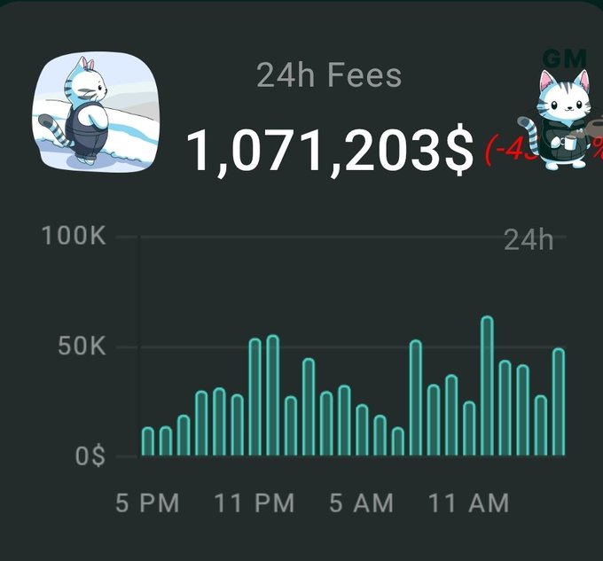 A cryptocurrency dashboard displays '24h Fees' totaling '1,071,203$' with a red percentage drop, accompanied by a bar graph tracking fee activity over 24 hours from 5 PM to 11 AM, flanked by cartoon cat icons labeled 'GM'.