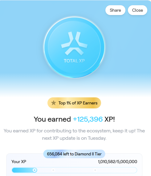 XP earnings screen showing '+125,396 XP!' in the Top 1% of XP Earners, with 656,084 XP left to Diamond II Tier.