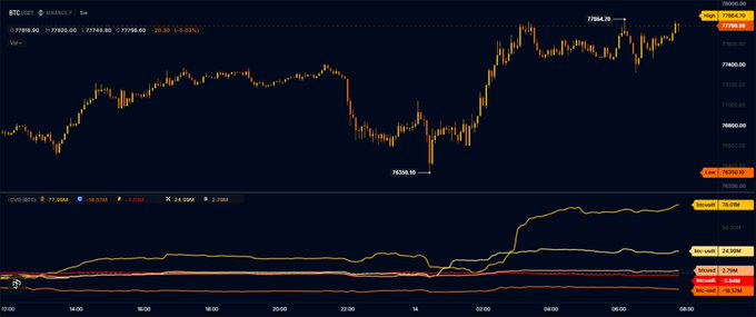 The image shows a Bitcoin (BTC/USDT) candlestick chart on Binance's 5-minute timeframe, displaying price action with a notable dip to 78250.10 followed by a strong recovery to 77988.00 (+0.20%), alongside the CVD (Cumulative Volume Delta) indicator showing a sharp spike in buying volume pressure. This aligns with the post's claim about whale accumulation, as the rising yellow CVD line confirms significant aggressive buying activity leading up to the Clarity vote.
