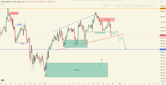 A BTC/USDT 4-hour chart on Binance showing price action around $63,500-$63,557, featuring technical annotations including a broken support level at 63,800, an ascending trendline, resistance zones, and projected weakening price movement toward the $61,955-$62,000 area, matching the analysis of bearish structure deterioration.