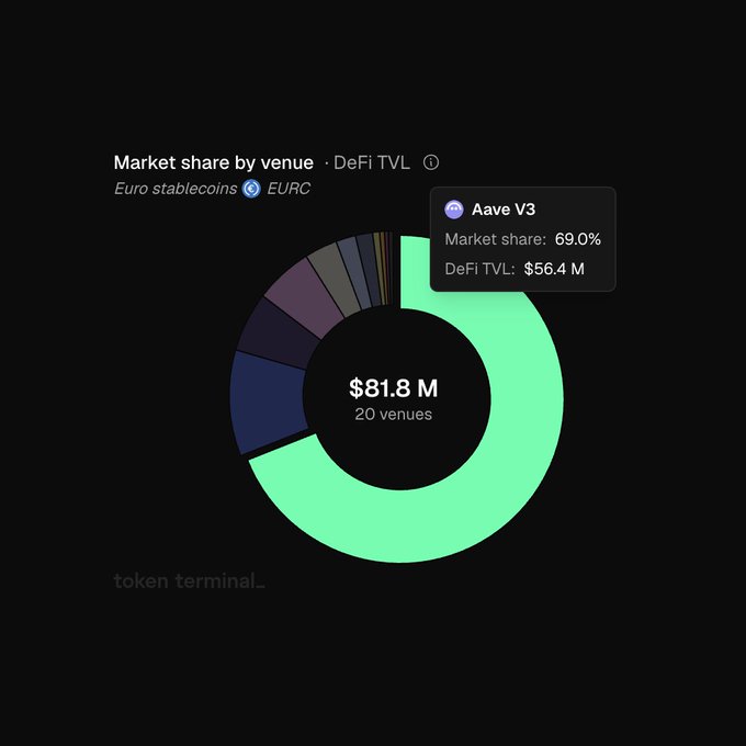 A donut chart from Token Terminal titled "Market share by venue · DeFi TVL" for Euro stablecoins (EURC) shows a total of $81.8 M across 20 venues, with Aave V3 dominating at 69.0% market share ($56.4 M)—visually illustrating the claim that Aave holds more EURC deposits than all other DeFi protocols combined.