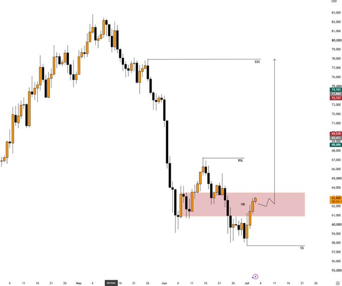 A daily candlestick chart of Bitcoin (BTCUSD) showing a downtrend from ~$83K highs in May to a lower low near $58K in early June, with price consolidating around $62K (highlighted by an orange "OB" order block) after a bullish "BSL" sweep and a lower "SS" sweep, suggesting a potential recovery toward $74-75K resistance.