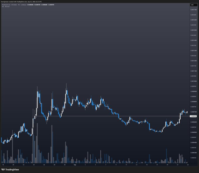 A TradingView candlestick chart for Keyboard Cat (KEYCAT) on Base, showing the token's price action with a notable late-September pump and current value around 0.00070 USD. The chart's recent uptick and consolidation pattern aligns with the post's optimistic "lookin' good here" sentiment about the meme coin's performance.