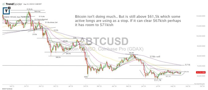 A daily BTCUSD chart from TrendSpider dated Aug 14, 2026, showing Bitcoin consolidating near $61.5k with a $60k low and $71k resistance level marked, with an annotation noting that a break above $67k could lead to $71k—aligning with the post's prediction that the inverse head and shoulders neckline has triggered, paving the way toward the $71k target.