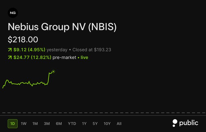 A stock chart showing Nebius Group NV (ticker: NBIS) trading at $218.00, up $9.12 (4.95%) yesterday, with pre-market gains of $24.77 (12.82%) to $193.23, reflecting the market's positive reaction to NBIS's Q2 earnings beat on both EPS and revenue.