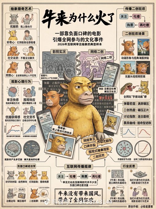 An infographic-style Chinese poster titled "牛某为什么火了" (Why Did Niu Mou Become Popular?) analyzes the viral success of a film, breaking down reception across box office, online behavior, viewer psychology, industry impact, negative press, and how internet memes spread—framing the phenomenon with the message that "牛某没有带过国风，带火了全网狂欢" (Niu Mou didn't bring a national trend, but ignited a nationwide celebration), echoing the post's sentiment about how personal dreams can unexpectedly resonate with mass culture and meme-driven hype.