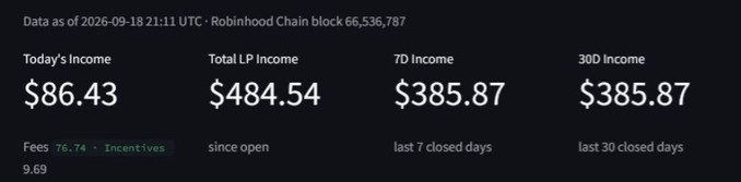 A dashboard snapshot from Pravatta Terminal displaying DeFi liquidity pool income metrics for the Robinhood Chain wallet 0x66,536,787, including $86.43 in today's income, $484.54 total LP income since open, $385.87 in 7D income, and $385.87 in 30D income, with fees of 76.74 and incentives of 9.69 shown beneath.