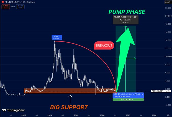 A TradingView chart of RENDER/USDT on Binance shows a major multi-year support zone (orange band around the $1.10 level) holding since 2023, with the post's accompanying annotation marking a projected "BREAKOUT" and "PUMP PHASE" target near $16.33 (~1,322% upside) after an 89.25% decline, suggesting strong accumulation and a bullish reversal from this historic base.