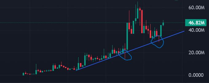 A candlestick chart shows $SI's price action climbing from around 20M to a current 46.82M along an upward-sloping trendline, with circled retest points along the line supporting the poster's thesis that trendline entries have paid off.