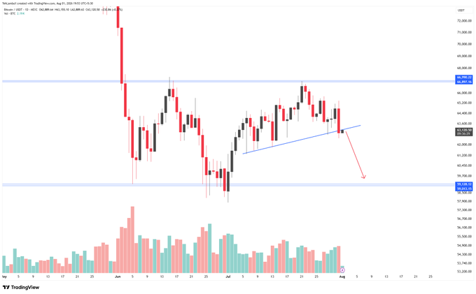 Bitcoin/USD weekly candlestick chart on TradingView showing a massive red wick in early June, price around $63,552, with a descending triangle pattern drawn in blue and a red arrow pointing toward the $59,799 support level.