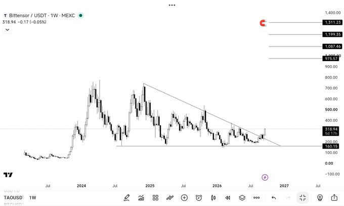 A weekly TradingView chart of Bittensor (TAO/USDT) on MEXC shows the price at 318.94 USDT, down 0.17%, with resistance levels marked at 975.57, 1,087.46, 1,199.35, and 1,311.23, alongside a descending trendline — visually reinforcing the post's bullish thesis that TAO must reclaim the $1,000 level as the quote asset driving subnet demand.