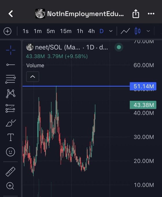 A mobile TradingView chart for $neet (neet/SOL) on the 1D timeframe shows a 24-hour volume spike to 43.38M (up 9.58%) and a current highlighted value of 51.14M, reflecting the volatile trading action that the poster is watching overnight while hoping for an all-time high.
