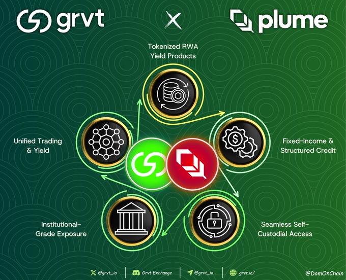 The image features a website called "Think: Base Yield Balanced Opportunistic No Moving Funds, Opening Extra Accounts Or Giving Up Custody You'll" which has information about a partnership between GRVT x Plume. Users of this platform will have access to institutional-grade yield products that are backed by RWAs (risk weights adjusted). These products are offered inside the platform and promise users better returns than traditional savings accounts or bonds.
