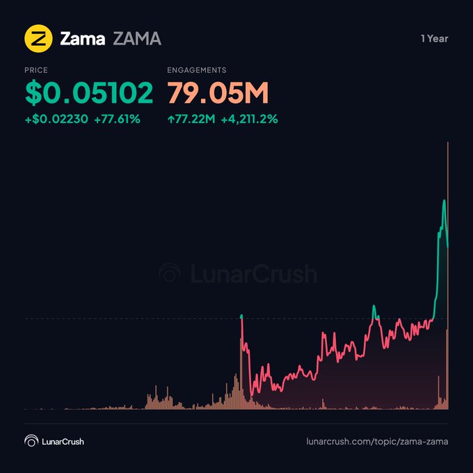 A LunarCrush chart for Zama (ZAMA) shows a 1-year price of $0.05102 (+77.61%) with 79.05M engagements (+4,211.2%) in the past year, accompanied by a dramatic price spike to roughly $0.15 at the right edge. The visualization supports the post's caution by illustrating the suspicious disparity between ZAMA's massive engagement volume and limited mention count, highlighting artificial amplification rather than organic growth.