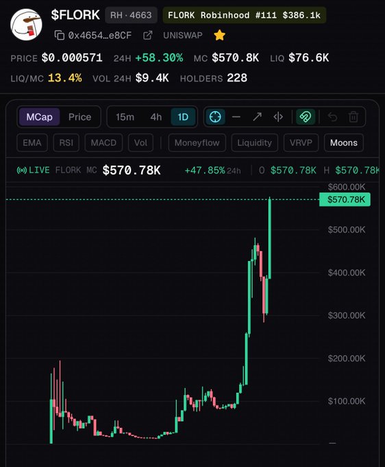 A cryptocurrency chart for '$FLORK' (RH·4663, FLORK Robinhood #111) shows a price of $0.000571 with a 58.30% increase, displaying a market cap of $570.78K and a candlestick graph on the UNISWAP exchange.