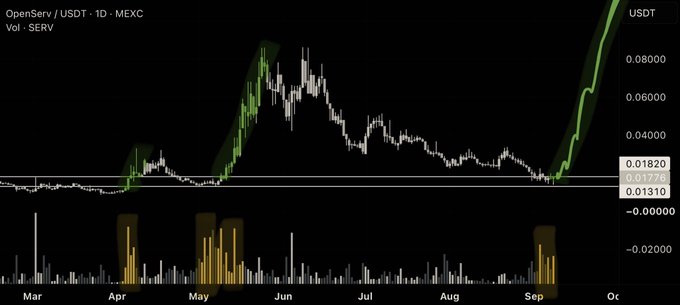 A financial chart displays the price of OpenServ / USDT (SERV) on MEXC from March to October, showing a recent sharp upward trend with values around 0.01820 USDT.