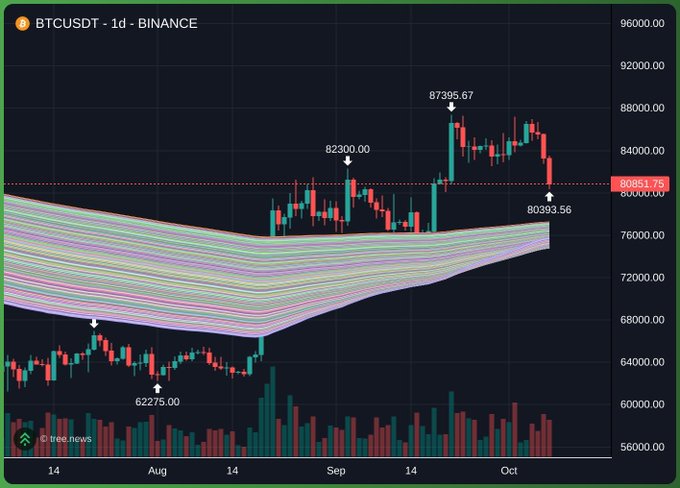 A financial candlestick chart showing 'BTCUSDT · 1d · BINANCE' price movements, with key price points marked at 62275.00, 82300.00, 87395.67, and 80393.56, alongside a multi-colored moving average ribbon.