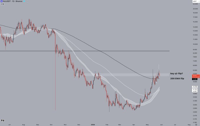 The image features a chart with different symbols representing various assets. One of these assets is Bitcoin (BTC). The title "Quick update on $INJ - not much has changed so far. $BTC is showing signs of weakness, but isn' s shitting the bed yet, and INJ still looks fine." indicates that there might have been some fluctuations in the value of Bitcoin recently. Another asset featured in the chart is Ripple (XRCP), which can be seen near the top left corner of the image. The overall image conveys an overview of several market trends related to these digital assets.