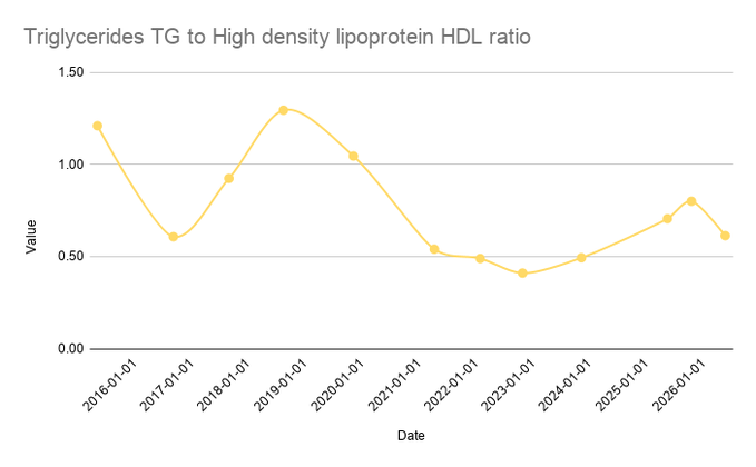 A line chart titled "Triglycerides TG to High density lipoprotein HDL ratio" tracks the metric from 2016-01 to 2026-01, showing values peaking at ~1.30 in 2019-01, dropping to a low of ~0.41 in 2023-01, and ending at 0.61 in 2026-01—aligning with the post's mention of a current TG:HDL ratio of 0.61 being very good.