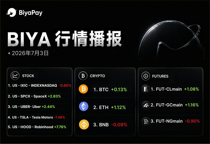 The image is a BiyaPay financial market briefing dated July 3, 2026, displaying performance data across three categories: Stocks (IXIC -0.80%, SPCX +2.83%, UBER +2.44%, TSLA -7.49%, HOOD +7.76%), Crypto (BTC +0.13%, ETH +1.12%, BNB -0.09%), and Futures (CLmain +1.08%, GCmain +1.16%, NGmain -0.90%). The chart visually reinforces the post's point by highlighting cross-market asset performance with values that would matter to crypto users looking to access US stock movements like Tesla's -7.49% drop or Robinhood's +7.76% surge.