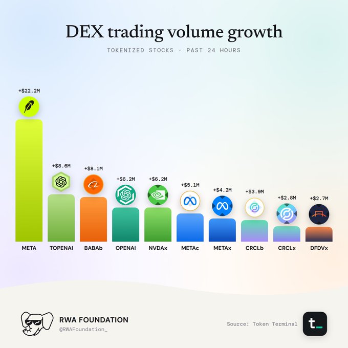 Bar chart titled 'DEX trading volume growth' for the past 24 hours across tokenized stocks, with META leading at +$22.2M, followed by TOPENAI (+$8.6M), BABAb (+$8.1M), OPENAI (+$6.2M), NVDAx (+$6.2M), METAс (+$5.1M), METAx (+$4.2M), CRCLb (+$3.9M), CRCLx (+$2.8M), and DFDVx (+$2.7M), sourced from Token Terminal by RWA Foundation.
