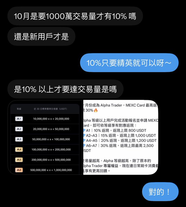 A chat conversation in Chinese discussing MEXC Card cashback percentages, with screenshots showing Alpha Trader tier requirements (A1-A7) based on 30-day trading volume in USDT, ranging from 10% to 30% returns.