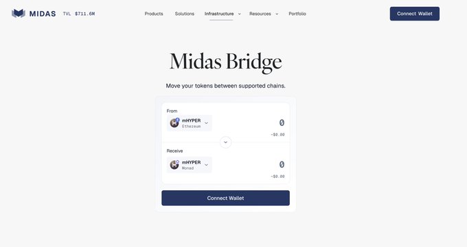 The image shows the Midas Bridge interface with a TVL of $731.6K, displaying a token swap widget for HYPER tokens between Ethereum and BNB chains at $0.00. This visually supports the announcement that mTokens can now be bridged directly on the Midas website, eliminating the need to redeem and reinvest when switching chains.