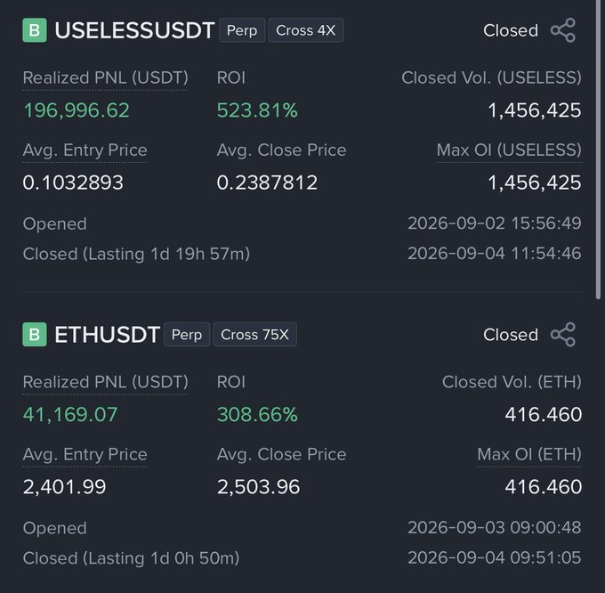 A crypto trading summary showing two closed perpetual positions: $USELESSUSDT (4x) with a realized PNL of $196,996.62 (523.81% ROI) and $ETHUSDT (75x) with a realized PNL of $41,169.07 (308.66% ROI), reflecting the trader's combined ~$238k in profits mentioned in the post.