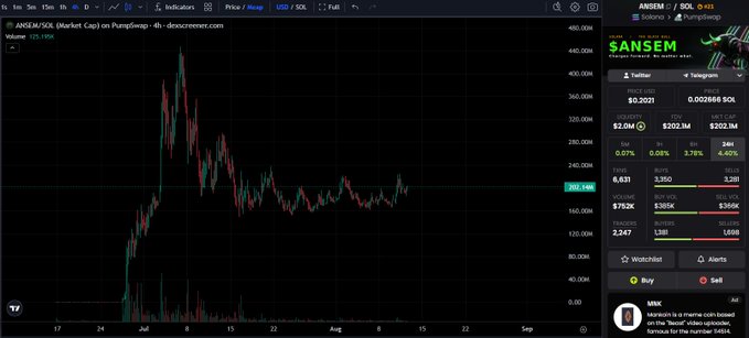A trading chart on dexscreener.com displays the price action of ANSEM/SOL on PumpSwap, with SANSEEM highlighted in a green box on the right showing a market cap of $202M.
