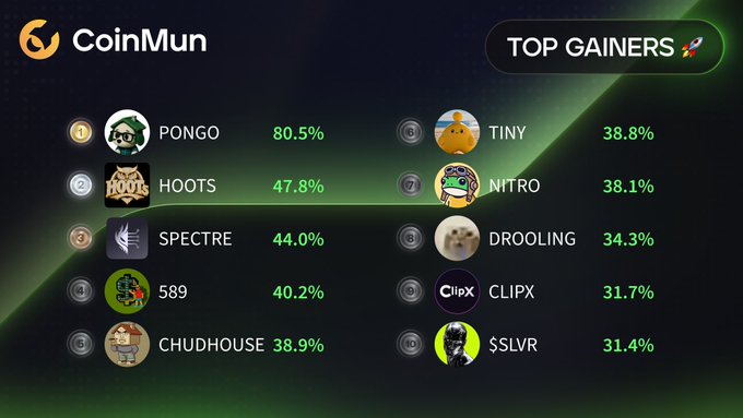 A CoinMun 'TOP GAINERS' dashboard showing cryptocurrency rankings including PONGO at 80.5%, HOOTS at 47.8%, and TINY at 38.8%.