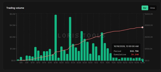 A trading volume bar chart with values ranging $0 to $6.0M spanning dates 9/6 to 10/16, with a tooltip showing 10/18/2026 period volume of $15.76K and cumulative $4.24M.