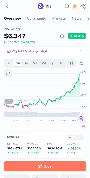 A mobile app screenshot showing the price overview for Injective (INJ) cryptocurrency, priced at $6.347 with a 24h gain of 13.31% and a market cap of $634.67M.