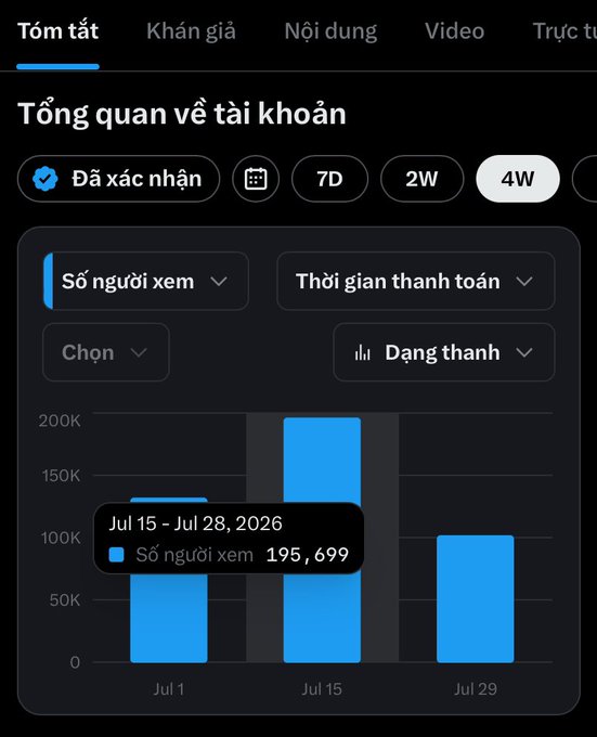 A Vietnamese social media analytics screen displays a 4-week overview of creator earnings. A bar graph highlights 195,699 views for the period of July 15 to July 28, 2026.
