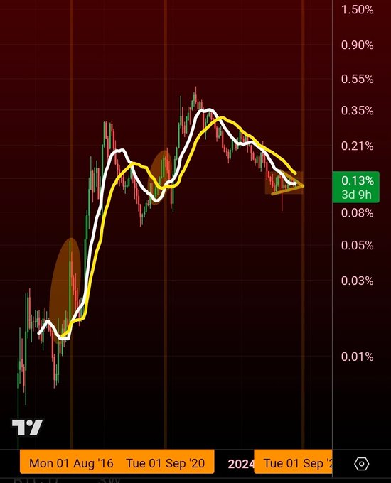 The image shows a chart representing the dominance of various cryptocurrencies over time, specifically theBTC-ETH relationship. The graph displays an upward trend in the BTC market as well as a downward trend for theETH market. This suggests that there has been a significant event or decision impacting these two cryptocurrency markets. The post implies that alt Dominance has pumped into its Death Cross while alt Dominance has dumped into its Golden cross, indicating either the dominance of the alt dominancy over the eth dominancy or vice versa. Alt Dominance appears to be in a position where it is likely to pump into the Golden Cross, which could potentially lead to further market movement and influence the alt dominancy's direction as well.