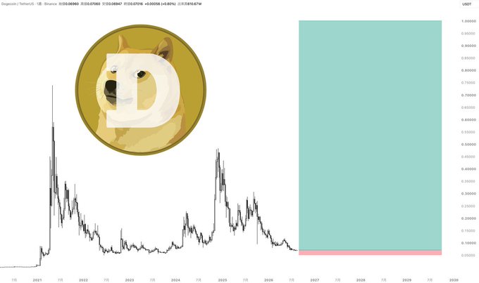 A Dogecoin price chart (DOGE/USD) with the DOGE logo prominently displayed, showing historical price action from 2021 to 2026 followed by a large highlighted projection area extending into 2029, visually emphasizing the post's message of anticipating future regret for missing out on potential gains.