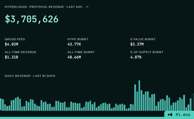 A dashboard showing Hyperliquid protocol revenue of $3,705,626 in the last 24 hours, with gross fees of $4.82M, an all-time revenue of $1.31B, and a daily revenue bar chart over the last 91 days.