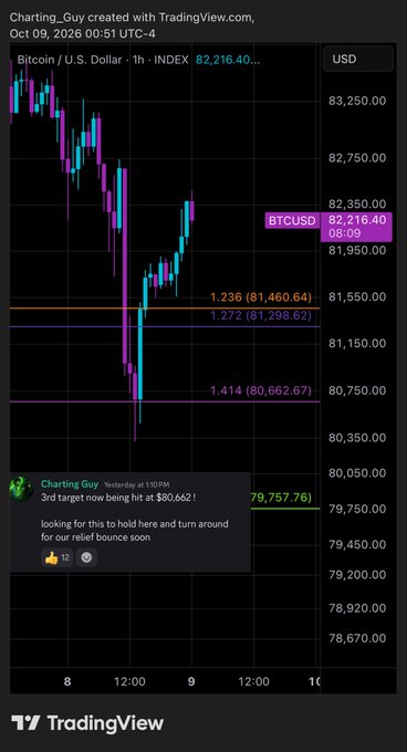A TradingView Bitcoin/USD 1-hour chart showing BTCUSD at 82,216.40 with Fibonacci retracement levels and a TradingView user's prediction of a target hit at $80,662.