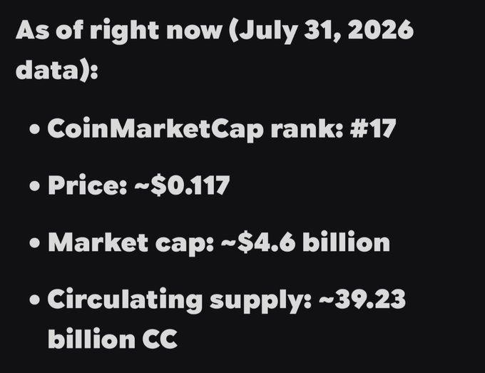 A black graphic displays cryptocurrency data: 'As of right now (July 31, 2026 data): CoinMarketCap rank: #17, Price: ~$0.117, Market cap: ~$4.6 billion, Circulating supply: ~39.23 billion CC'.