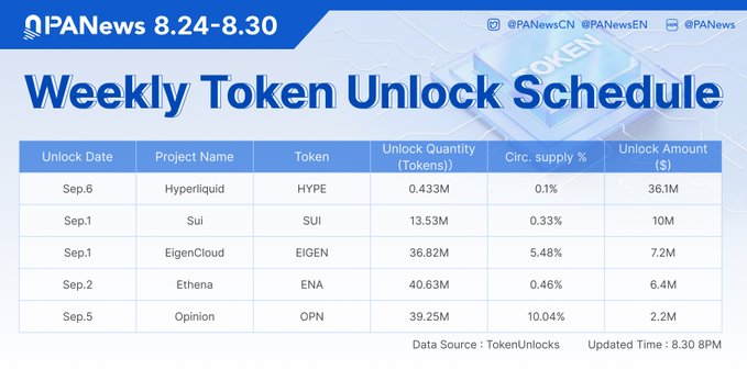 A "PANews" infographic titled "Weekly Token Unlock Schedule (8.24-8.30)" lists upcoming crypto token unlocks including Hyperliquid (HYPE), Sui (SUI), EigenCloud (EIGEN), Ethena (ENA), and Opinion (OPN) with quantities and dollar amounts.