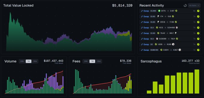 The image shows Sarco’s improved DeFi stats dashboard for $r33, highlighting **Total Value Locked: $5,814,320**, **24h volume: $187,437,443**, **fees: $78,336**, and **Sarcophagus: 163,377 R33 burned**. A recent activity panel also lists $r33/SARC swaps, reinforcing the page’s real-time token and protocol metrics.