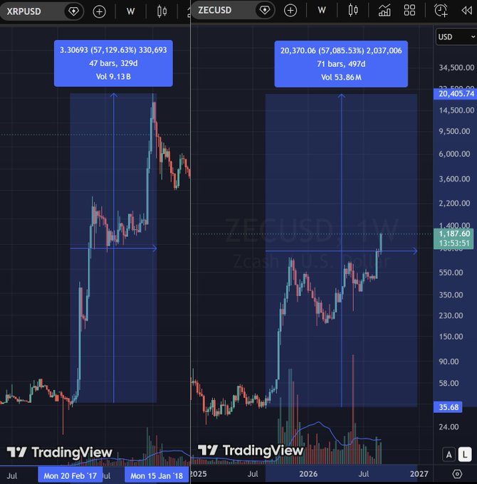 TradingView charts comparing the historical price movements of XRPUSD and ZECUSD, highlighting massive percentage gains.