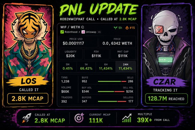 A "PNL Update" graphic showing a meme coin call where "Los" called $WIF/WETH at 2.8K MCAP and "Czar" tracked it to 128.7M, now sitting at 111K MCAP with a 39X+ multiple from the original call.
