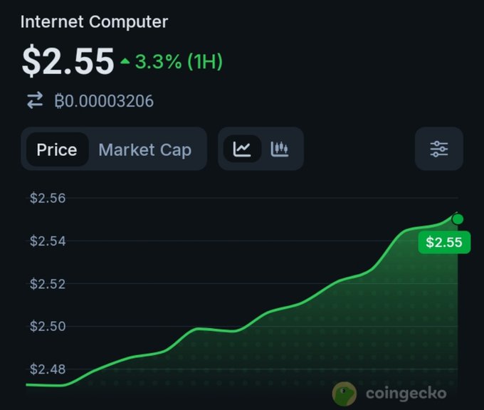 The image shows a CoinGecko price chart for Internet Computer ($ICP) at $2.55, up 3.3% in the last hour, with the price rising steadily from around $2.47 to $2.55 over the charted period. This bullish 1-hour price action aligns with the poster's bullish conviction on $ICP, visually reinforcing their claim that sub-$50 levels are "fud" and that significant gains are ahead.