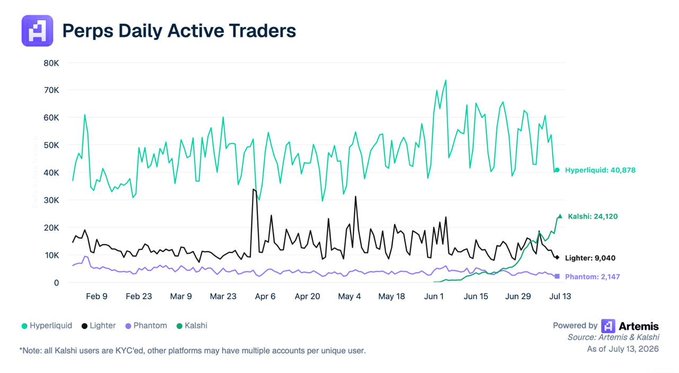 The chart shows Daily Active Traders across perps platforms, with Hyperliquid leading at ~40,878 traders, followed closely by Kalshi at 24,120—roughly 60% of Hyperliquid's user base—while Lighter (9,040) and Phantom (2,147) trail behind, supporting the post's observation about Kalshi's surprisingly large perps user count relative to Hyperliquid.