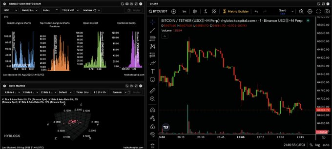A TradingView dashboard displays BTC/USDT price action hovering around $64,680 on the right, while the left side shows Hyblock metrics including long/short ratios near 53%/60%, open interest at $6.94B, and a bid-to-ask ratio matrix indicating neutral spot order flow across 2%, 5%, and 10% depth ranges—directly visualizing the sentiment and positioning data referenced in the post.