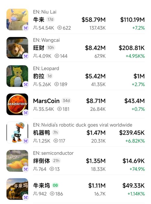 The image shows a list of trending meme coins on BSC (Binance Smart Chain), all featuring Chinese names with translations—Niu Lai (牛来) at $58.79M, Wangcai (旺财) at $8.42M (+4.95K%), Leopard (豹拉) at $5.42M, MarsCoin at $8.71M, 机器鸭 (Nvidia's robotic duck) at $1.47M, 绊倒体 (semiconductor) at $1.35M (+74.9%), and 牛来坞 at $1.11M (+1.14K%). This illustrates the poster's frustration that BSC trending tokens are predominantly in Chinese, making it nearly impossible for international traders to evaluate or invest without translating each name manually.