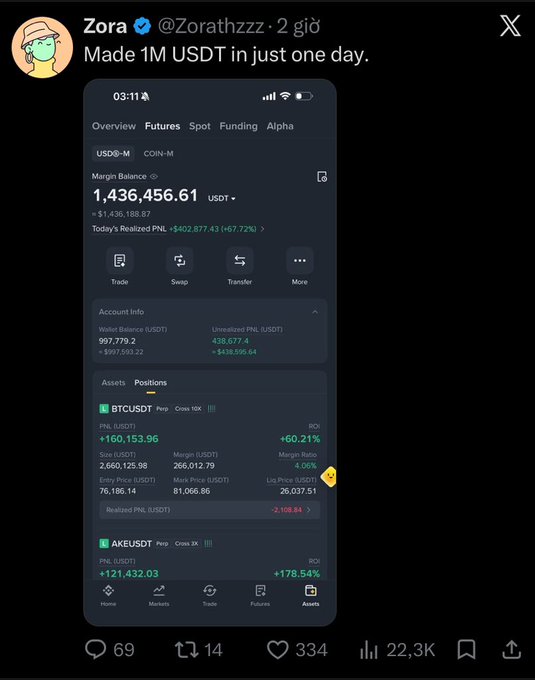 A tweet from Zora (@Zorathzz) showing 'Made 1M USDT in just one day' with a screenshot of a trading app displaying a margin balance of 1,436,456.61 USDT, today's realized PNL of +402,877.63 (+67.72%), and positions in BTCUSDT and AKEUSDT perpetuals.