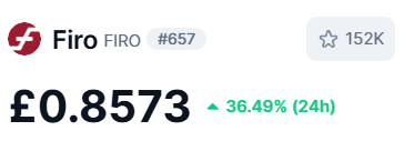 A cryptocurrency price display showing Firo (FIRO) at #657 with a price of £0.8573, indicating a 36.49% increase over 24 hours and 152K favorites.