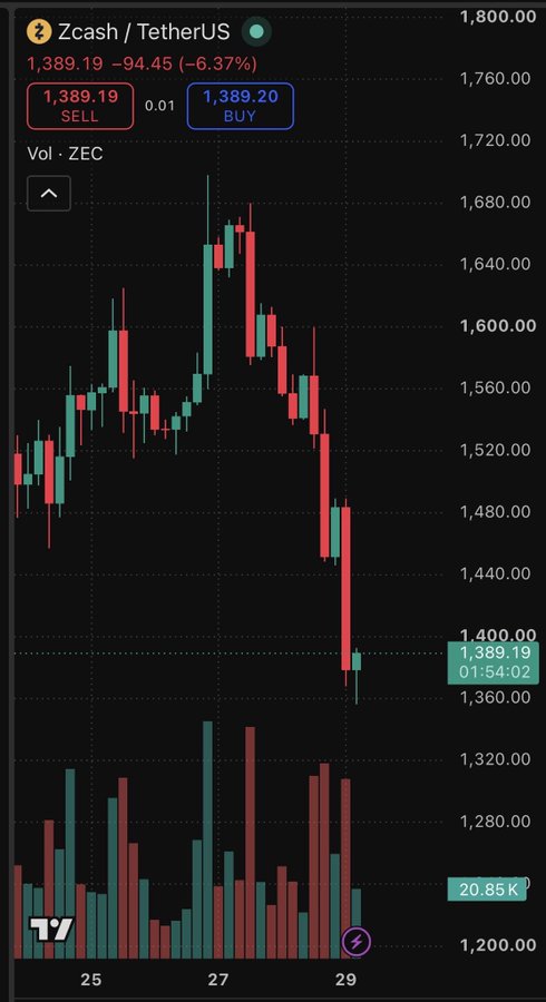 A candlestick chart for Zcash/TetherUS (ZEC) on TradingView showing a price of 1,389.19, down -6.37%, with red and green candles indicating a sharp decline.